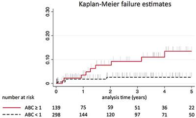 The ABC-Stroke Score Refines Stroke Risk Stratification in Patients With Atrial Fibrillation at the Emergency Department